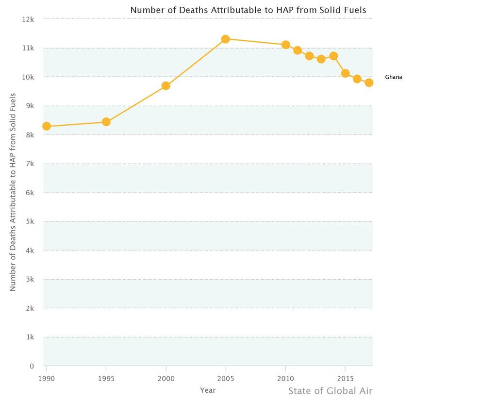 Air Pollution in Ghana